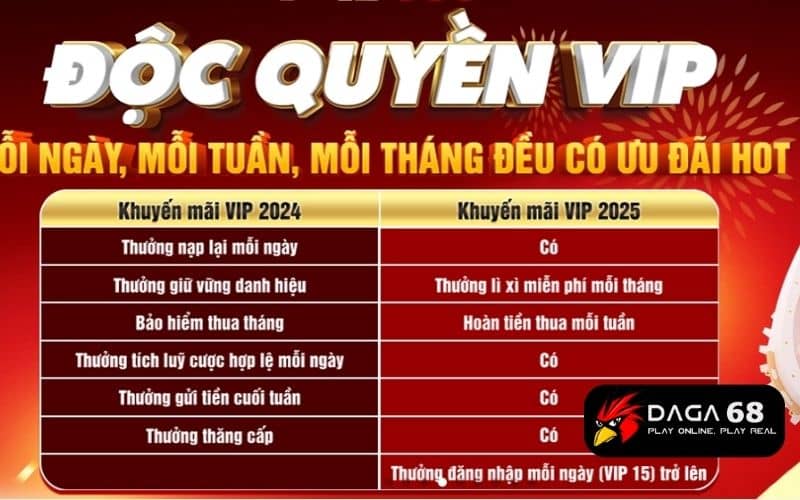 Các khuyến mãi hấp dẫn khác khi tham gia tại DAGA68 Các khuyến mãi hấp dẫn khác khi tham gia tại DAGA68